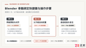 blender怎么绑定骨骼?骨骼绑定快捷键及操作步骤