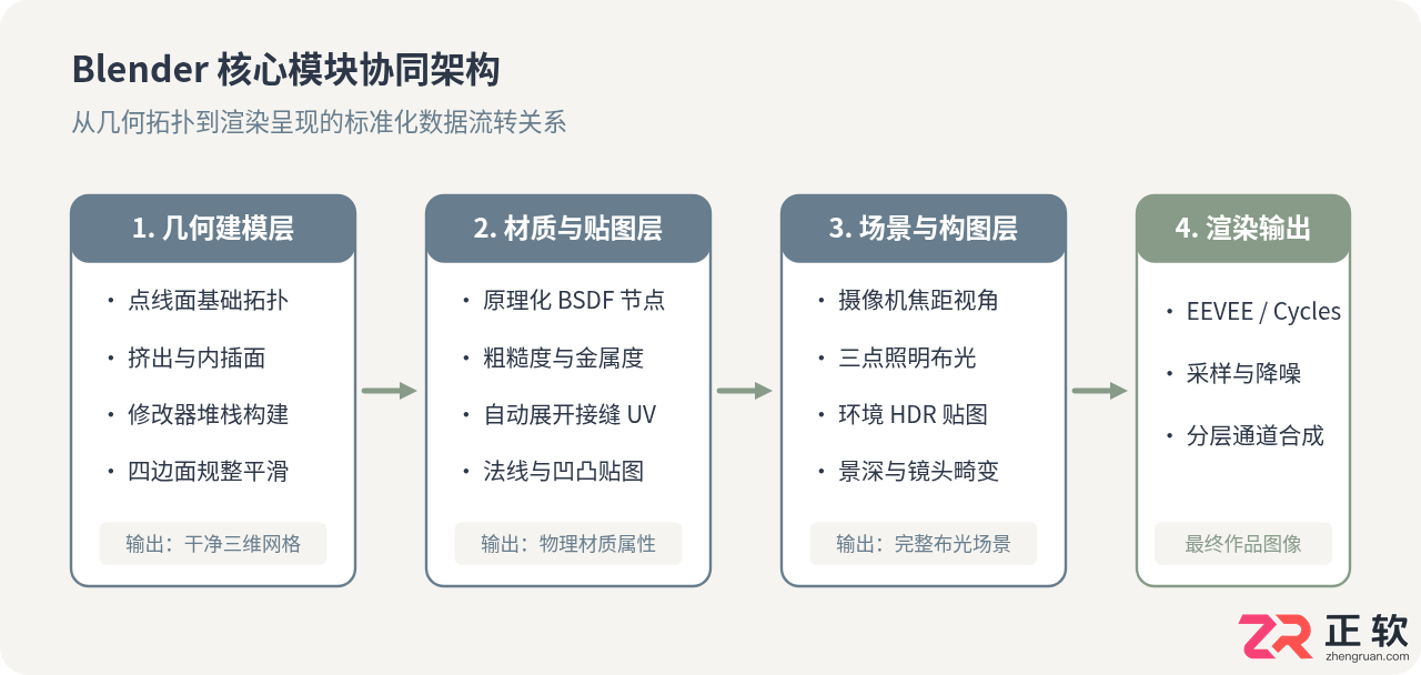 blender入门到进阶实战教程详解过程