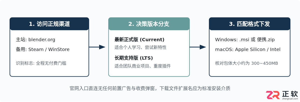 Blender官方正版下载入口及最新版安装教程