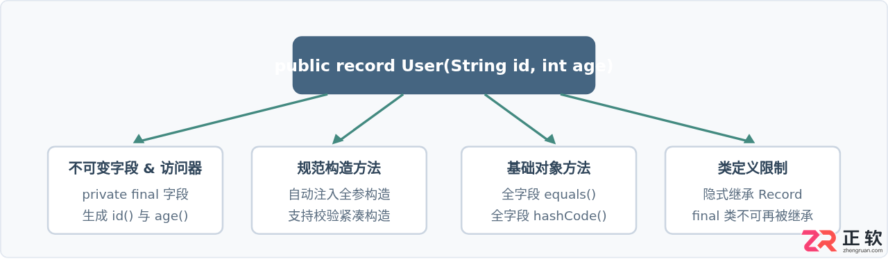 Java 8至21新特性代码写法对比：Lambda、Record与Switch
