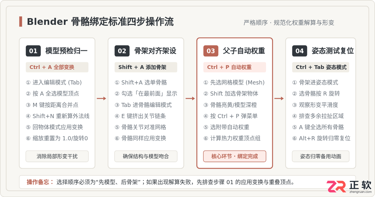 blender怎么绑定骨骼？骨骼绑定快捷键及操作步骤