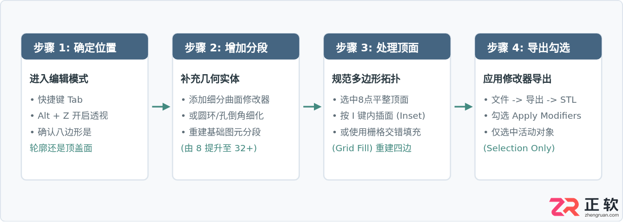 blender导出stl有一个八边形怎么去掉