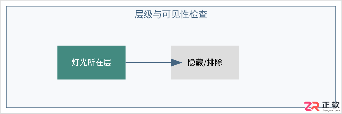 3ds Max灯光渲染不亮或曝光异常的排查方法