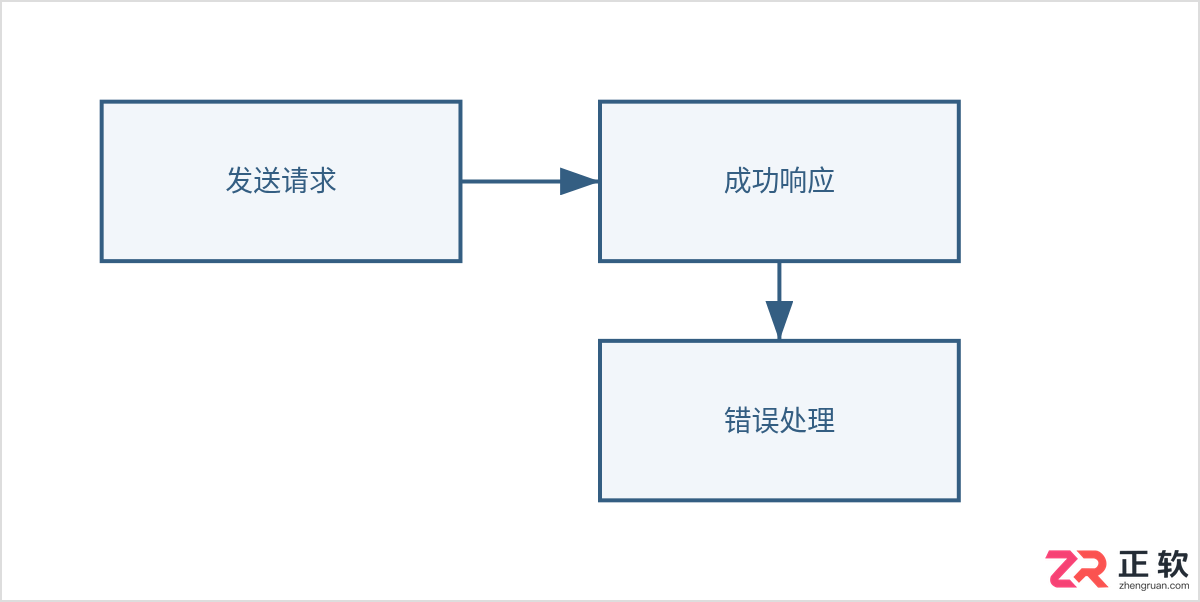 flutter页面传值到后台的方法及示例代码