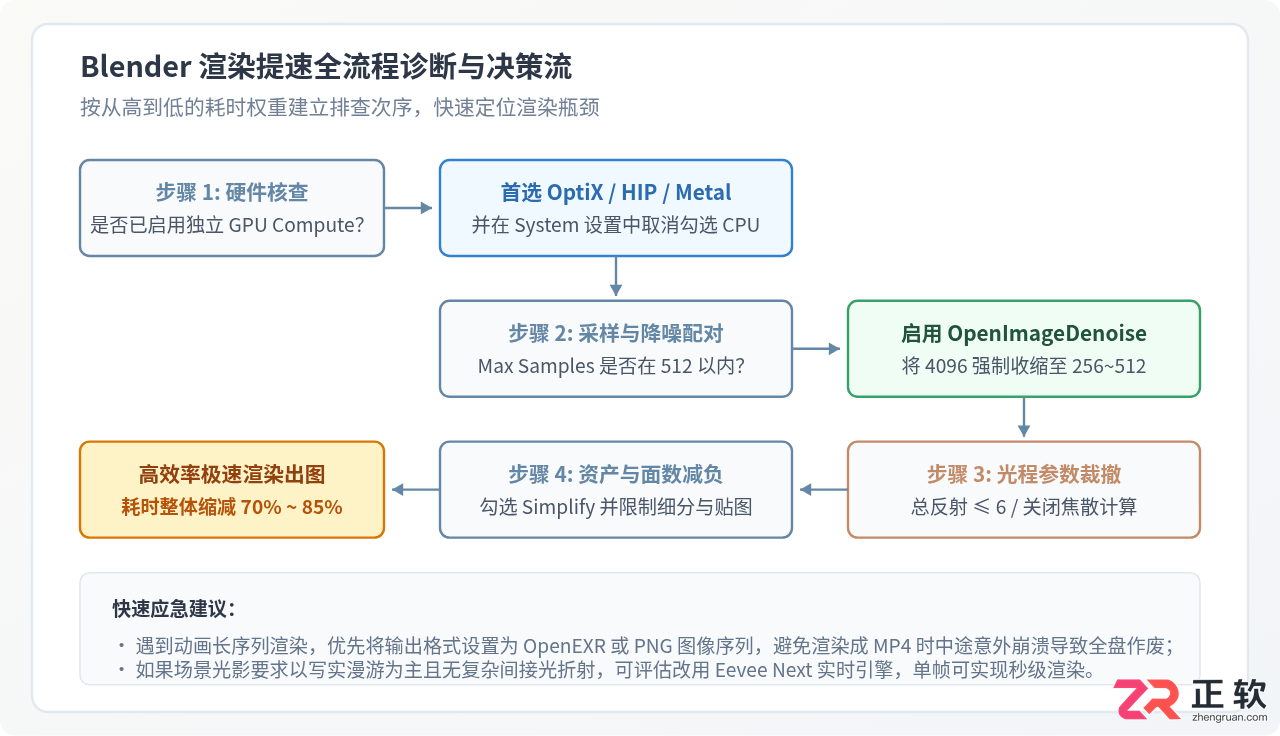 blender渲染太慢了怎么解决？提升渲染速度的方法