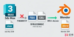 blender 导入 3d max文件的转换操作教程