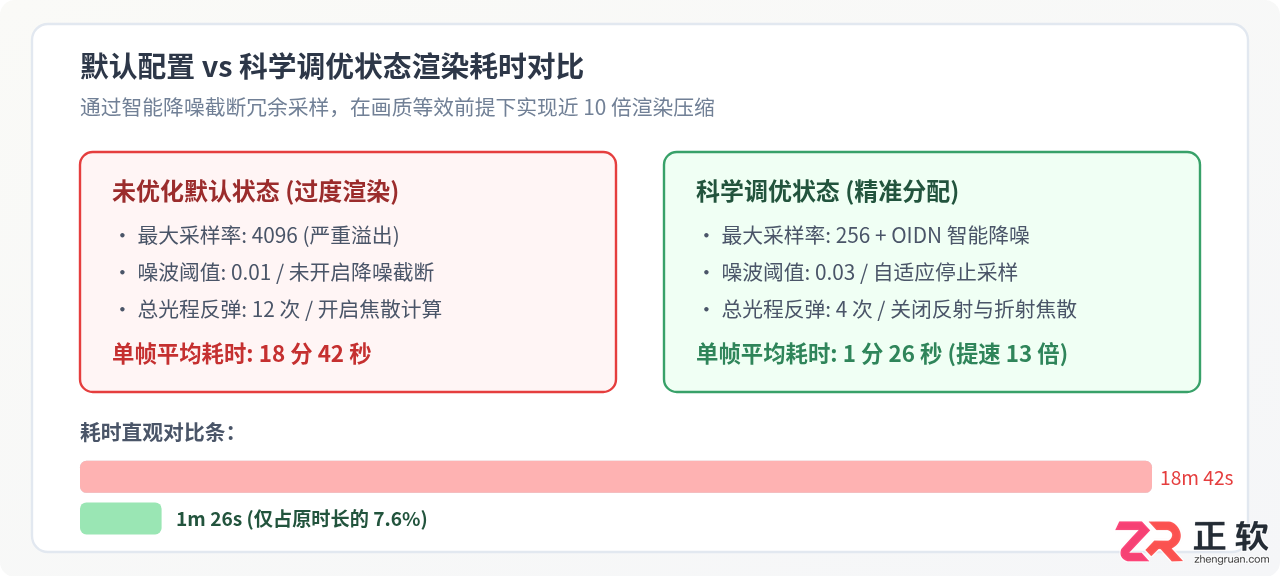 blender渲染太慢了怎么解决？提升渲染速度的方法