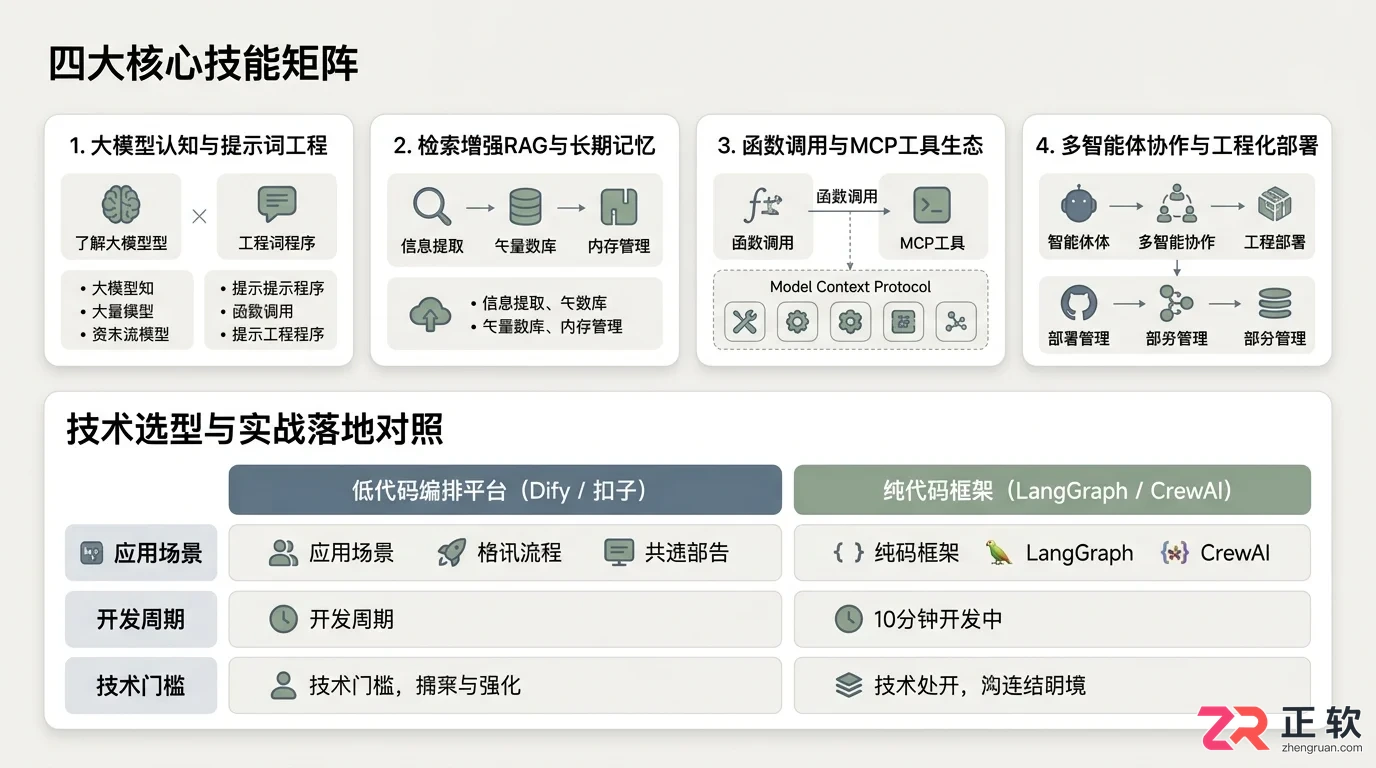 AI智能体开发培训课程学什么及实战内容介绍