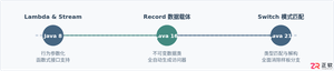 Java 8至21新特性代码写法对比：Lambda、Record与Switch