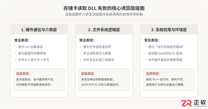 存储卡无法读取dll文件怎么办？原因与修复方法