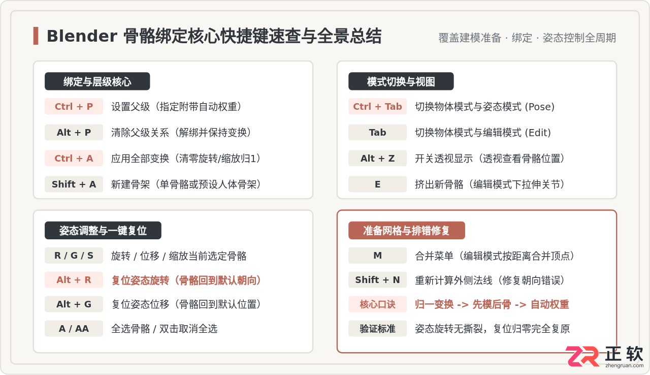 blender怎么绑定骨骼？骨骼绑定快捷键及操作步骤