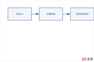 flutter页面传值到后台的方法及示例代码