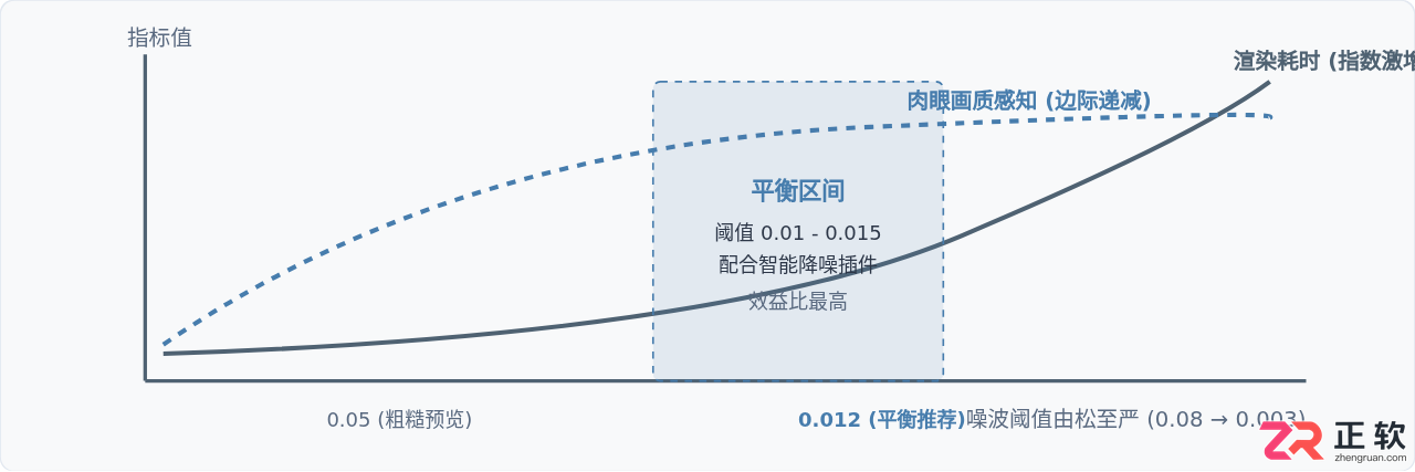 3ds Max室内效果图渲染参数详解：平衡画质与渲染时间的设置指南