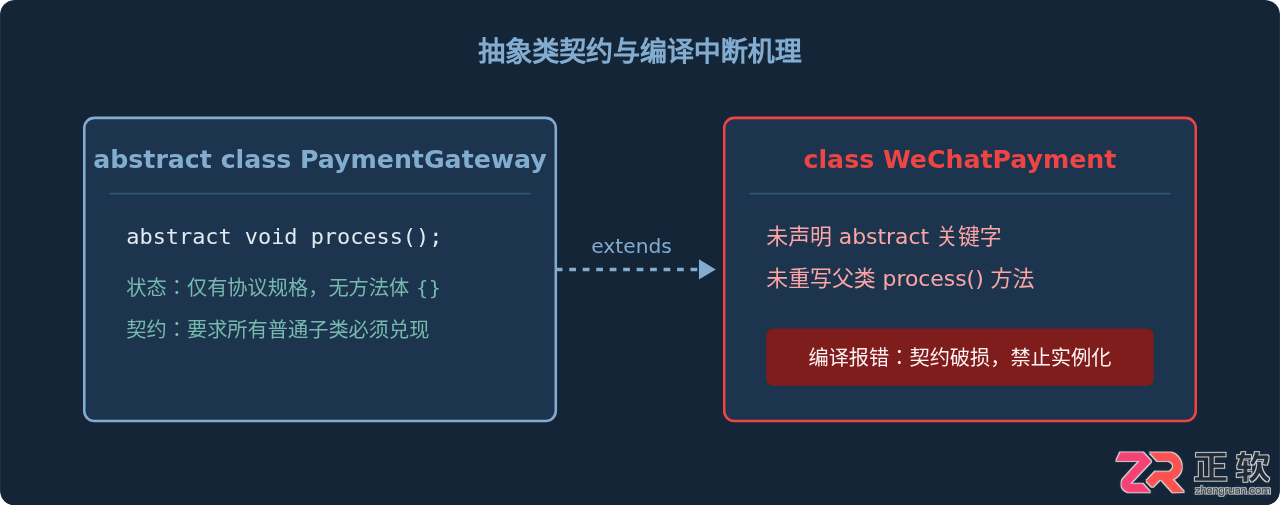 Java子类未实现抽象方法编译错误修复指南