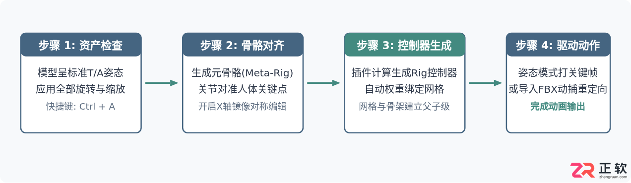 blender人物动画插件教程 让人物动起来的方法