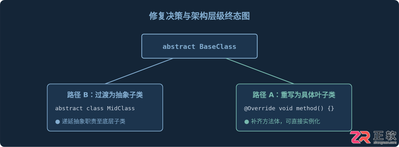 Java子类未实现抽象方法编译错误修复指南