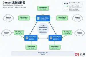 consul集群安装步骤与高可用部署教程