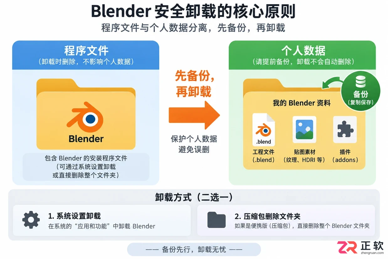 blender是什么软件可以删除吗安全卸载教程