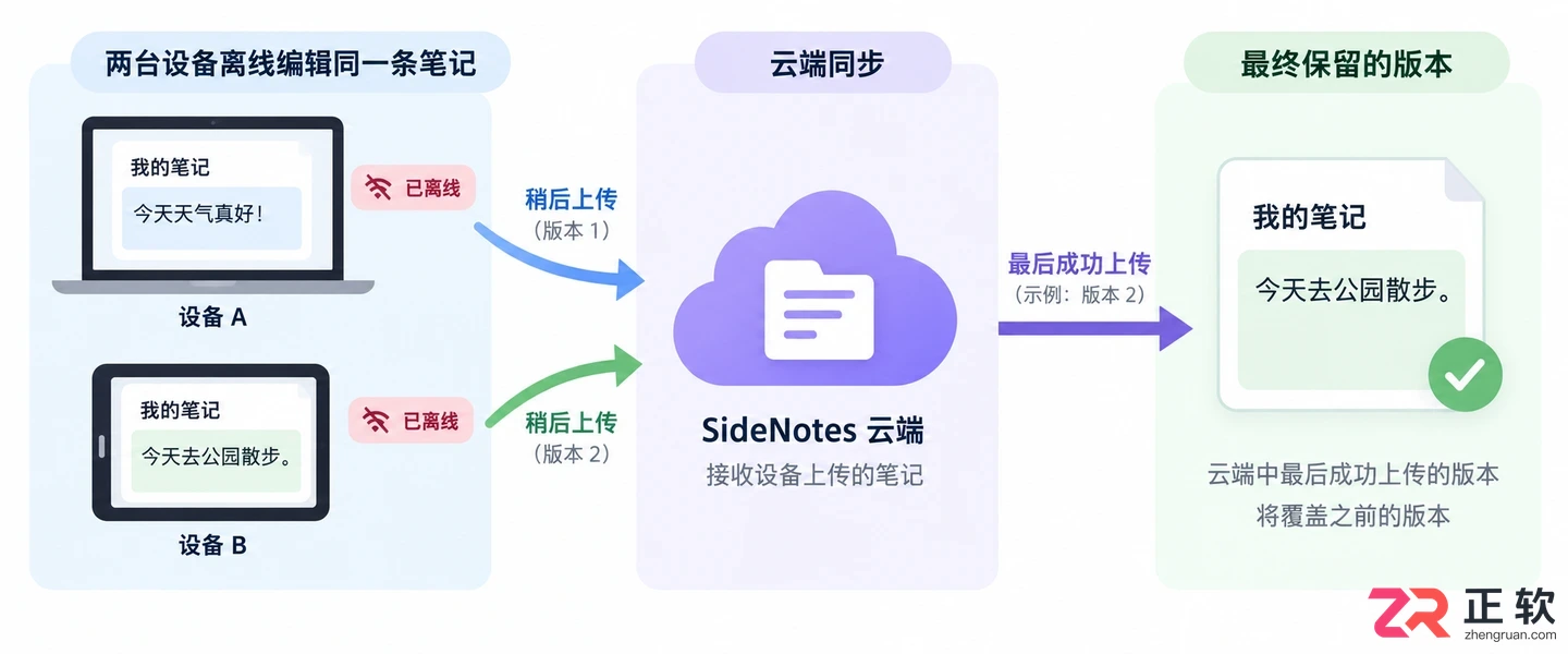 sidenotes数据同步软件使用教程与同步设置方法
