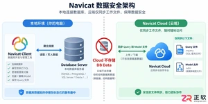 navicat使用教程-数据安全管理图文操作详解