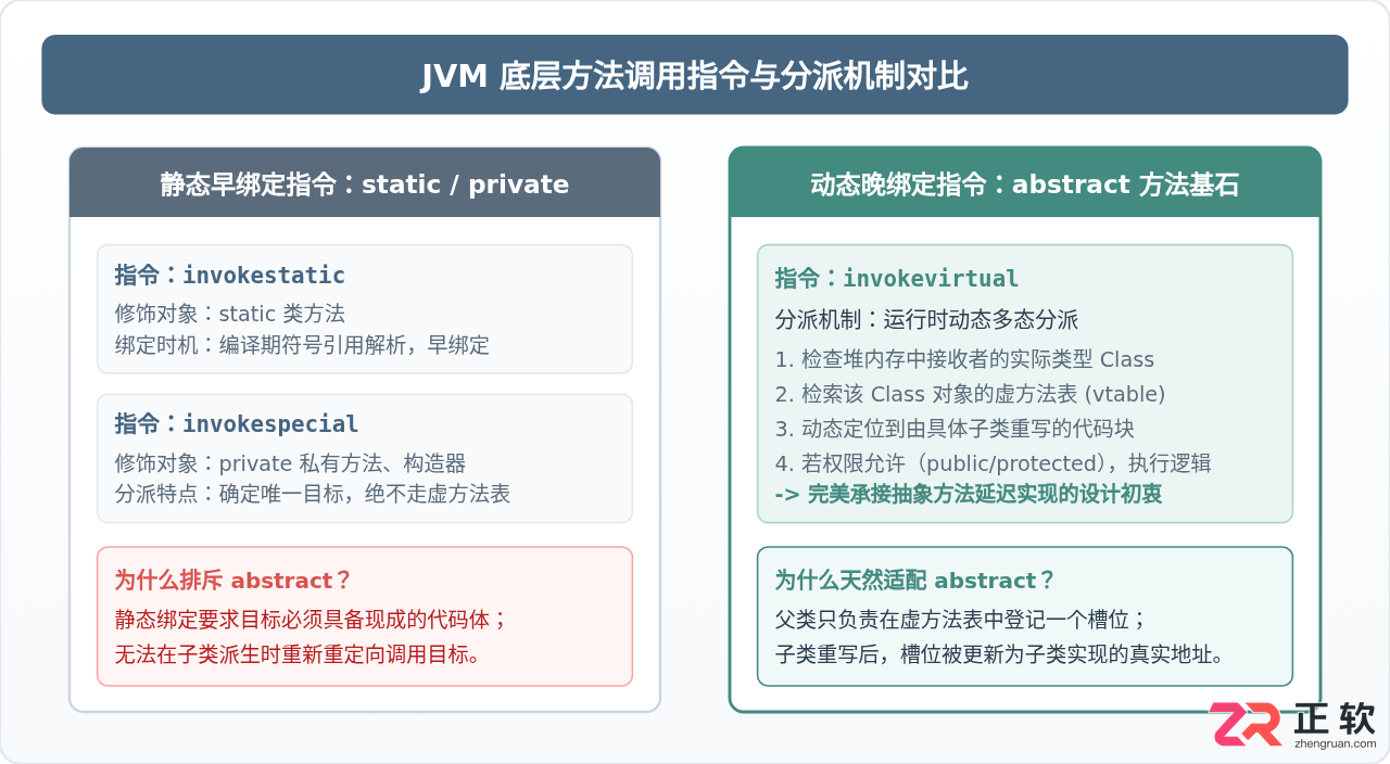 Java抽象方法修饰符限制：为何不能用private或static