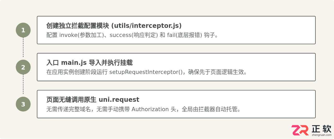 uniapp网络请求拦截怎么设置及配置方法