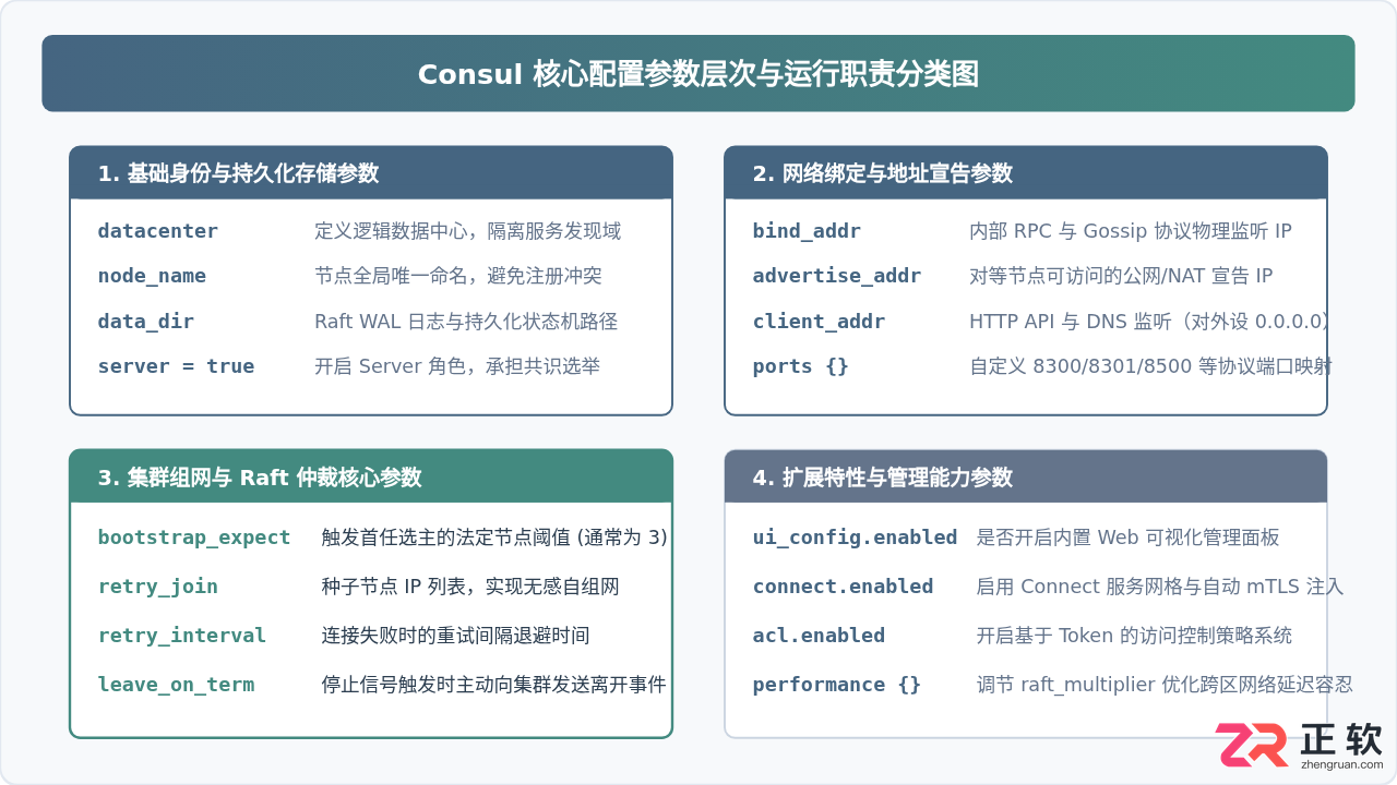 consul集群配置教程完整步骤与参数说明