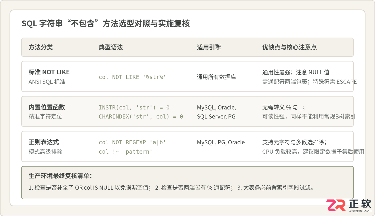 sql条件判断字符串不包含某个字符串的方法详解