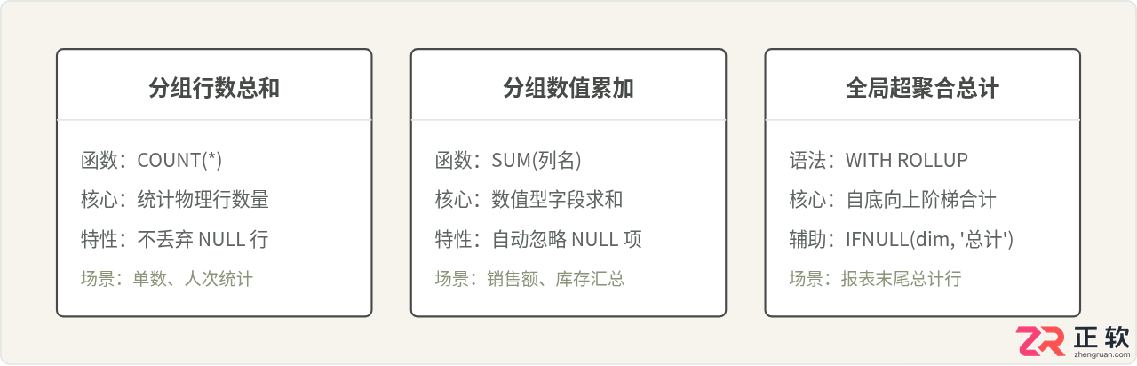 mysql分组计算总数的公式与具体SQL写法
