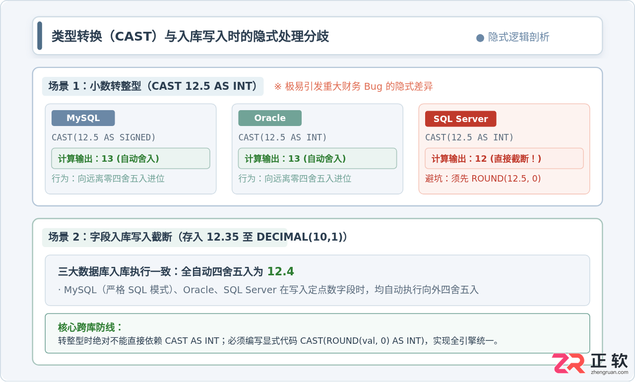 MySQL、Oracle和SQL Server中四舍五入规则的差异