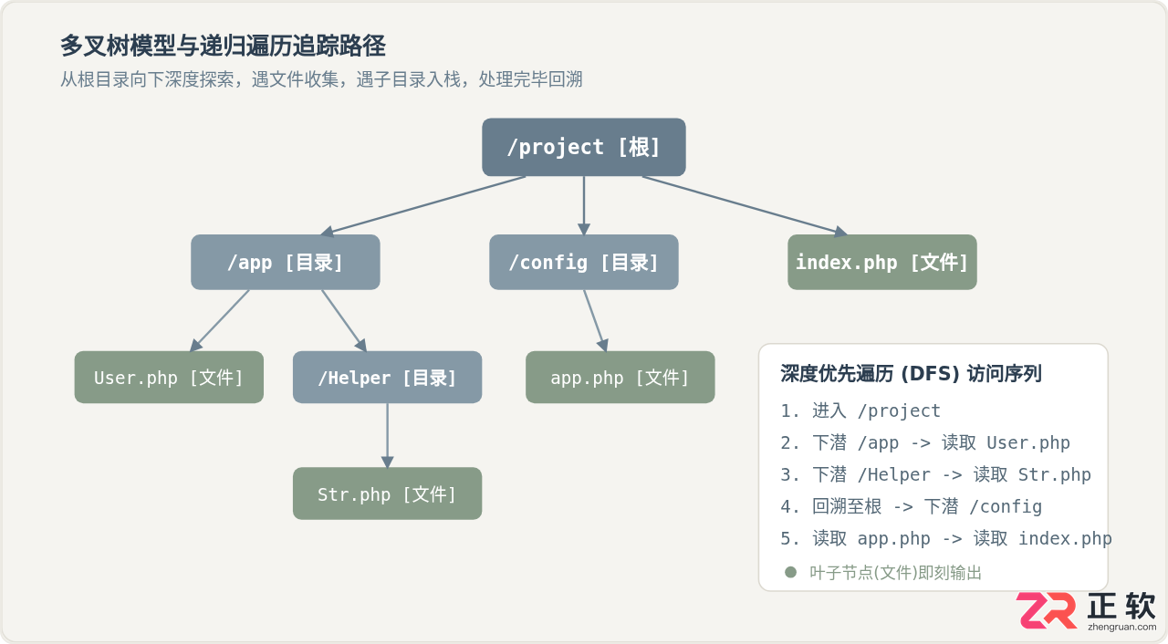 PHP递归遍历目录文件：RecursiveDirectoryIterator与自定义实现