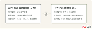 powershell删除文件快捷键是哪个及使用方法