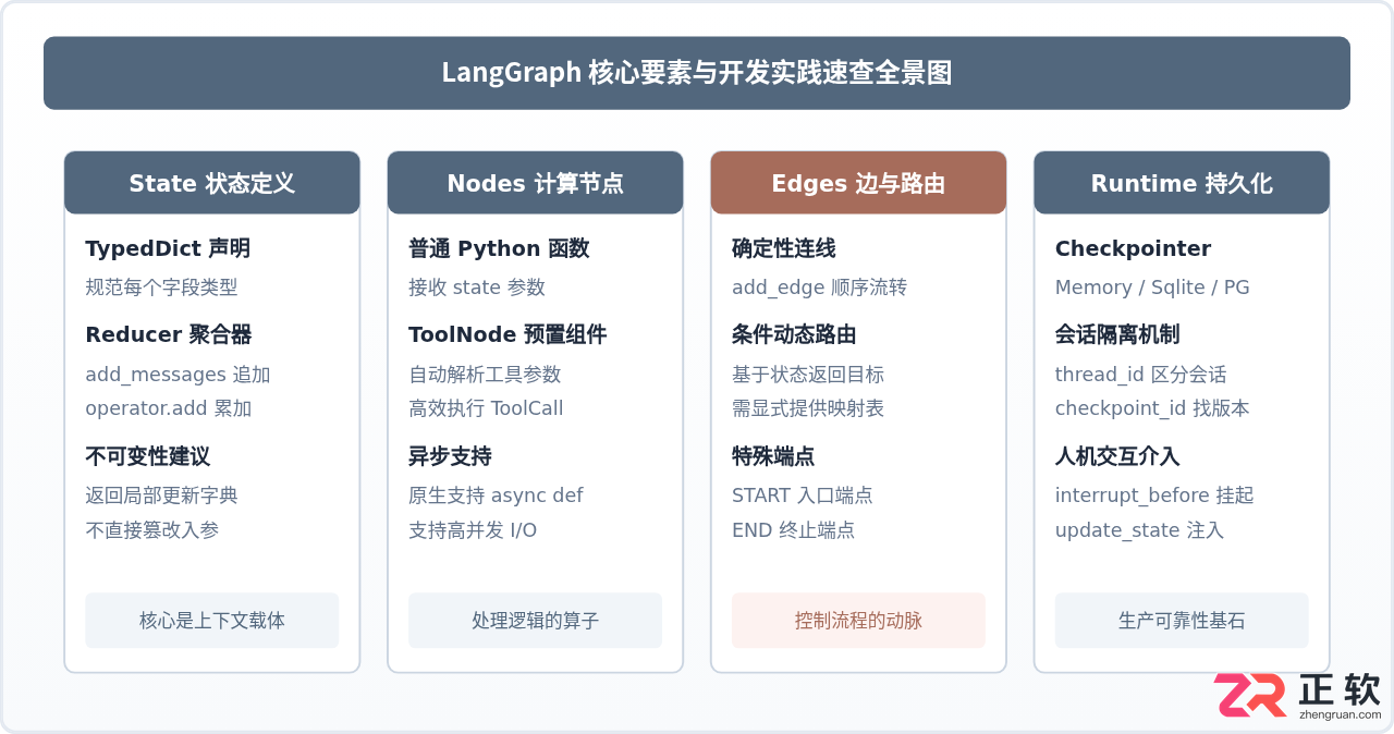 langgraph python guide中文入门教程详解