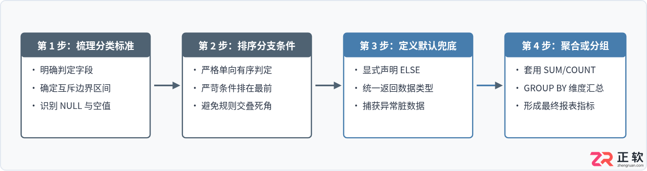 SQL条件逻辑转换：CASE WHEN语句在数据分类中的应用