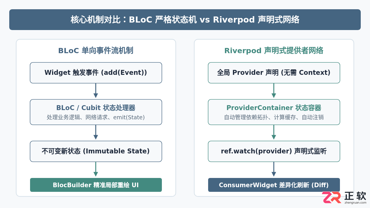 Flutter状态管理框架有哪些？常用框架选择指南