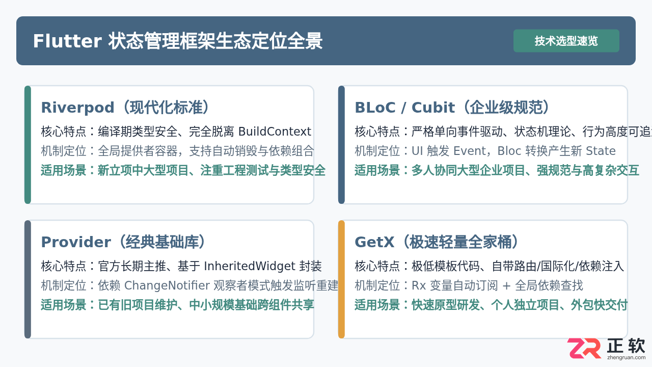Flutter状态管理框架有哪些？常用框架选择指南