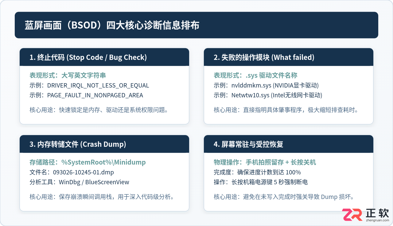 关闭Windows自动重启以便查看蓝屏错误代码的设置方法