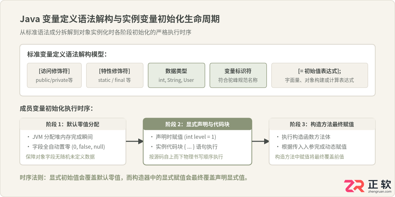 Java变量声明与初始化：局部、成员及静态变量的定义语法