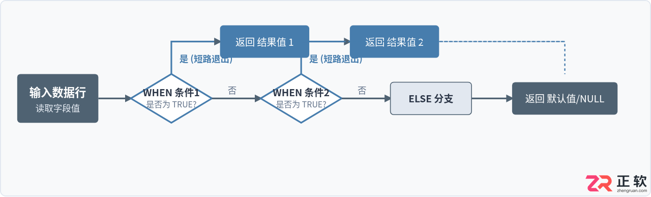 SQL条件逻辑转换：CASE WHEN语句在数据分类中的应用
