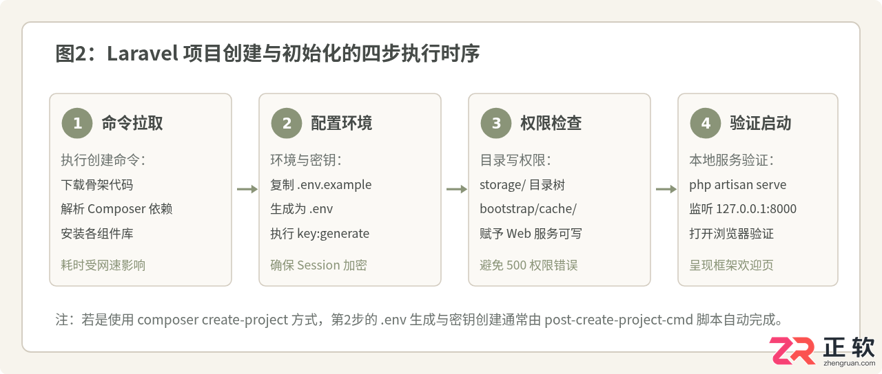 laravel创建项目步骤详解及命令教程