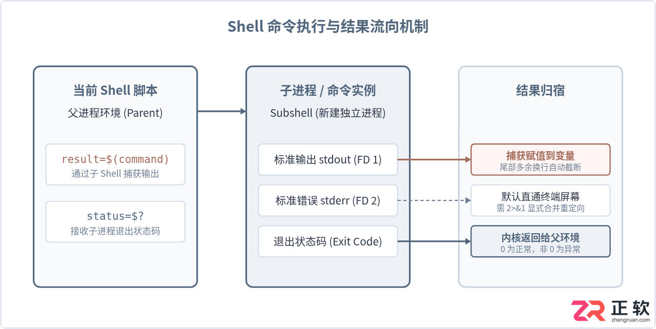 shell脚本怎么执行命令并获取执行结果的方法