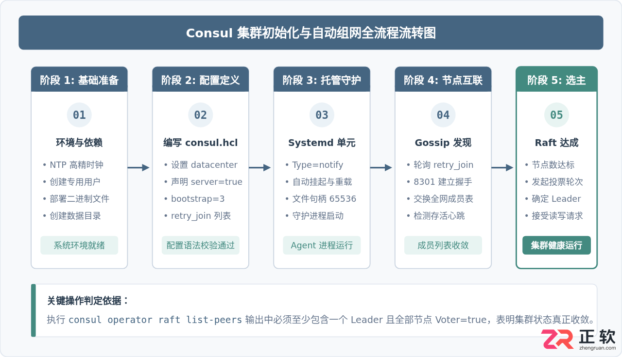 consul集群配置教程完整步骤与参数说明