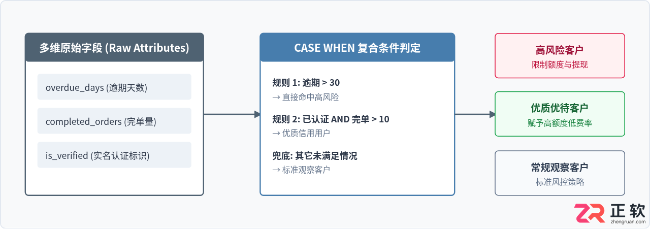 SQL条件逻辑转换：CASE WHEN语句在数据分类中的应用