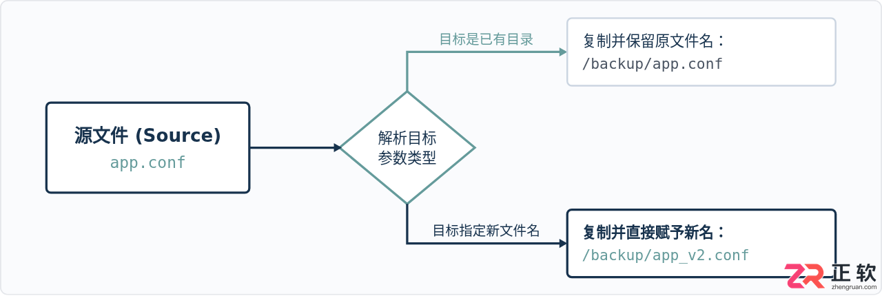 linux复制文件并改名命令及操作示例