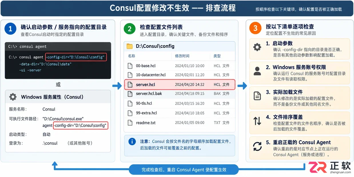 consul配置文件位置在哪里及查找方法