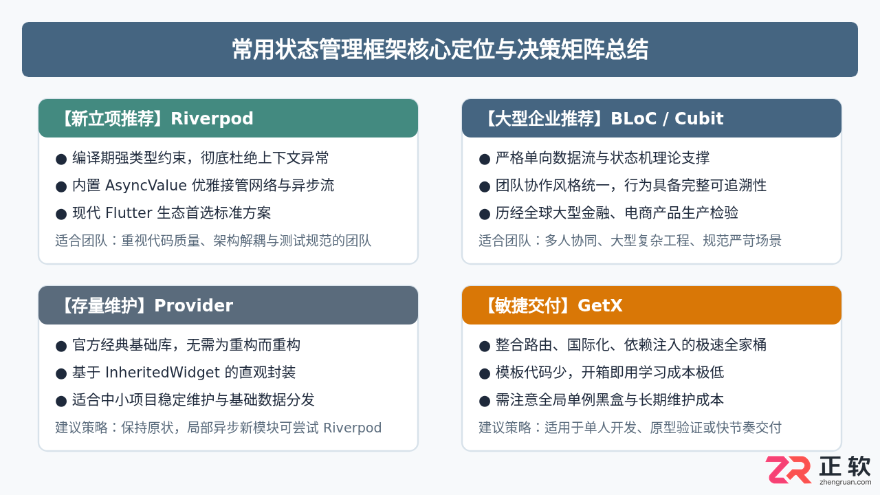 Flutter状态管理框架有哪些？常用框架选择指南