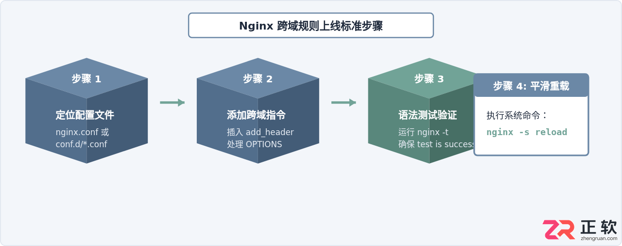 nginx配置跨域规则详解及代码示例教程