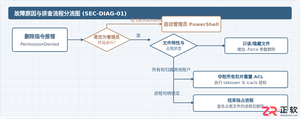 PowerShell没权限删不了文件怎么办?管理员权限删除方法