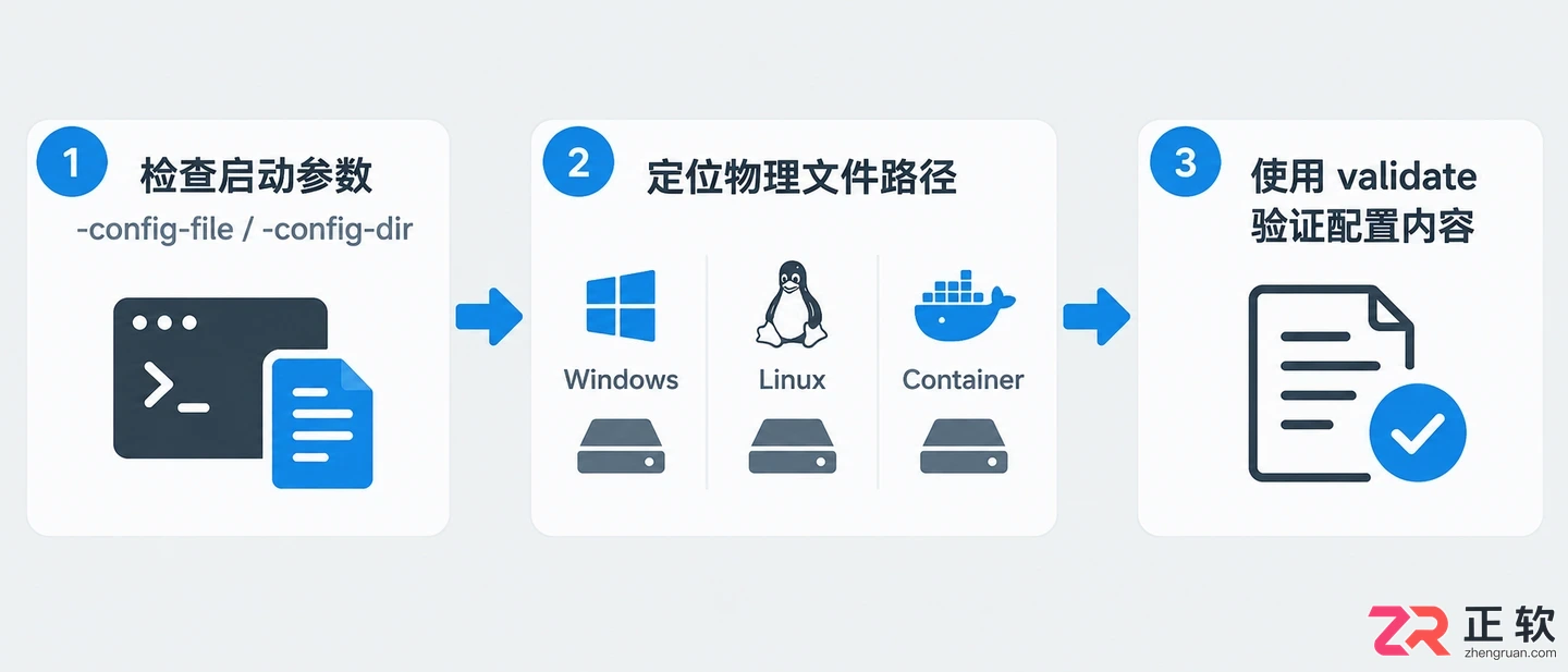 consul配置文件位置在哪里及查找方法
