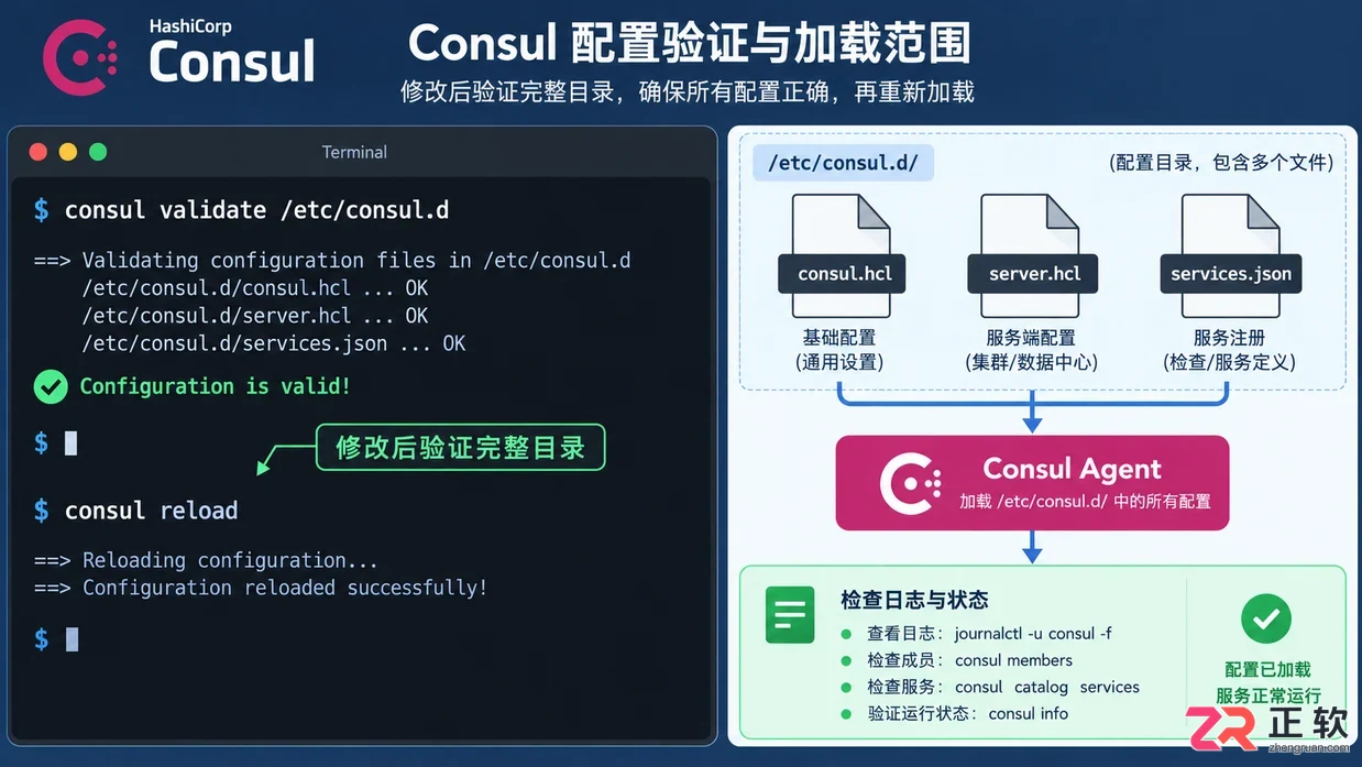 consul配置文件在哪及默认路径查找方法